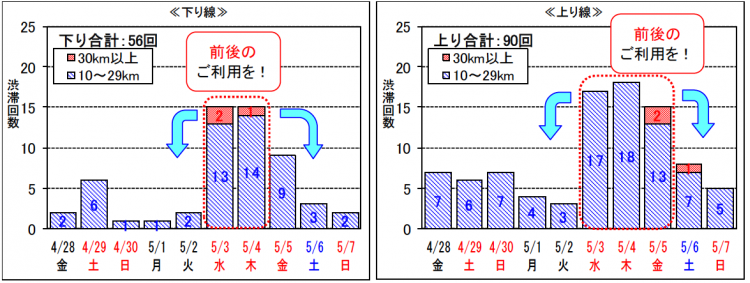 023年のGW期間中、ＮEXCO中日本管内で渋滞が予想される日程