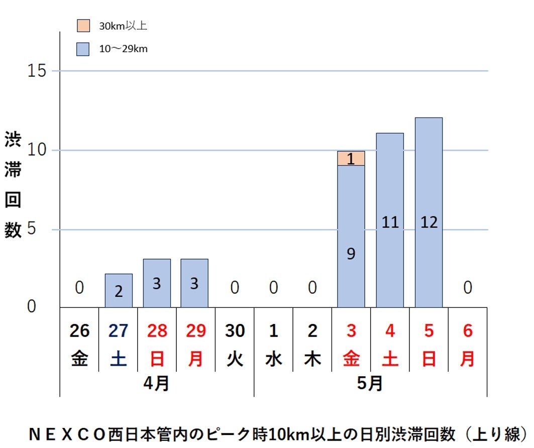 NEXCO西日本管内のピーク時10km以上の日別渋滞回数(下り線)