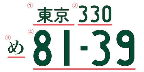 ナンバープレートには、地域名 、分類番号、ひらがな・アルファベット、一連指定番号／車両番号（軽自動車）が表示される。