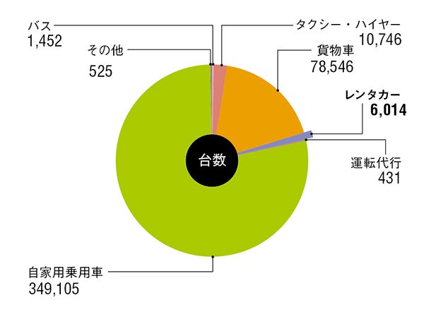 四輪車全体の交通事故件数内訳 円グラフ
