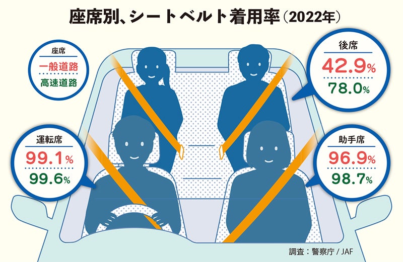 座席別、シートベルト着用率（2022年）