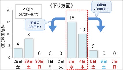 NEXCO東日本管内のGW期間中における下り渋滞のピーク