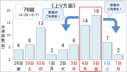 NEXCO東日本管内のGW期間中における上り渋滞のピーク