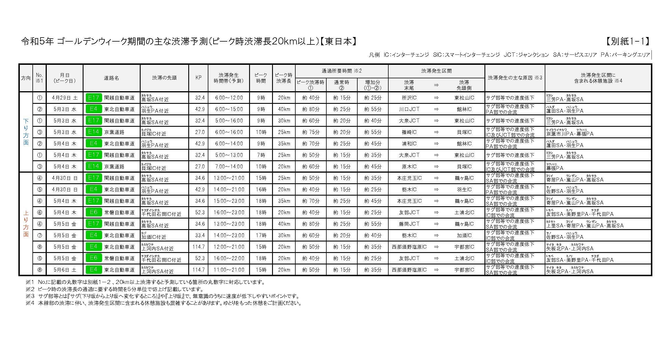 NEXCO東日本管内のGW期間中における主な渋滞予測