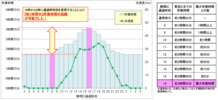 2023年のGW期間中、NEXCO中日本管内で渋滞を回避できる時間帯の予測