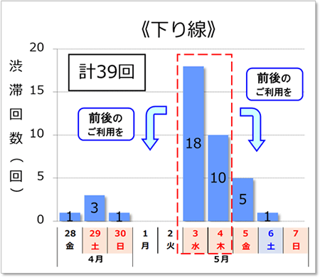 NEXCO西日本管内のピーク時10km以上の日別渋滞回数。下り線では5月3日に18回、4日に10回とピークとなる