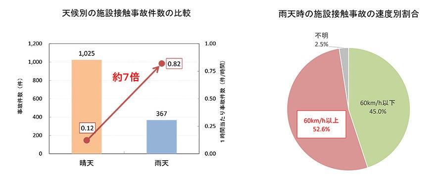 天候別の施設接触事故件数の比較（左：棒グラフ）と雨天時の施設接触事故の速度別割合（右：円グラフ）