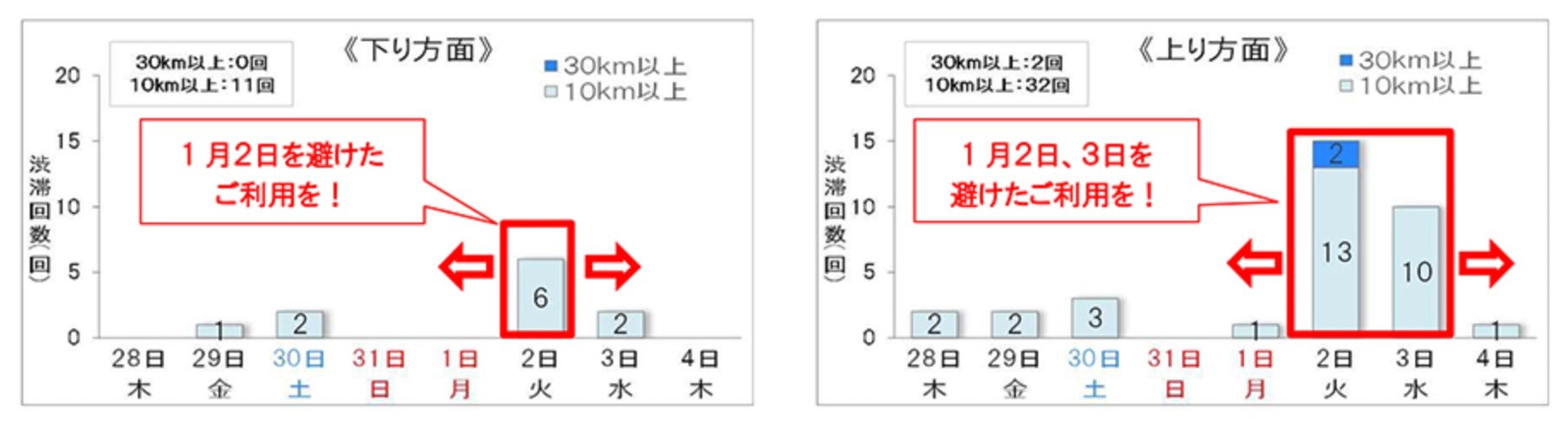 NEXCO東日本管内で2023年末から2024年始にかけて予測される10キロ以上の渋滞数