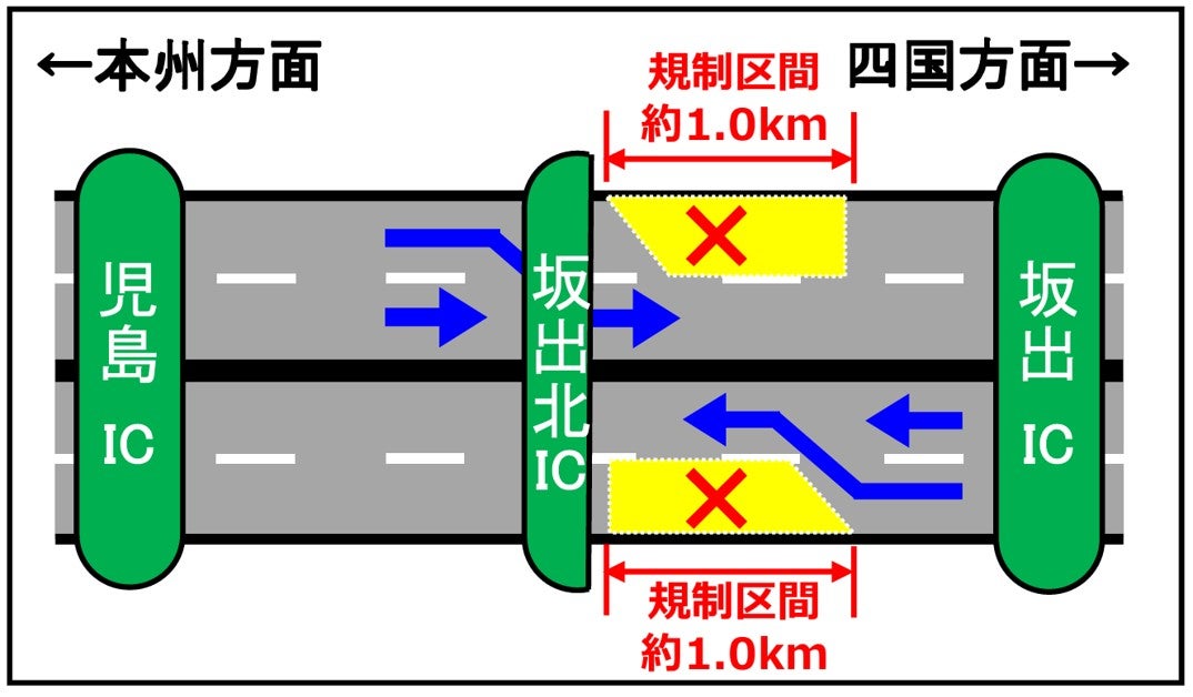 坂出北IC～坂出IC間での昼夜連続走行車線規制のイメージ