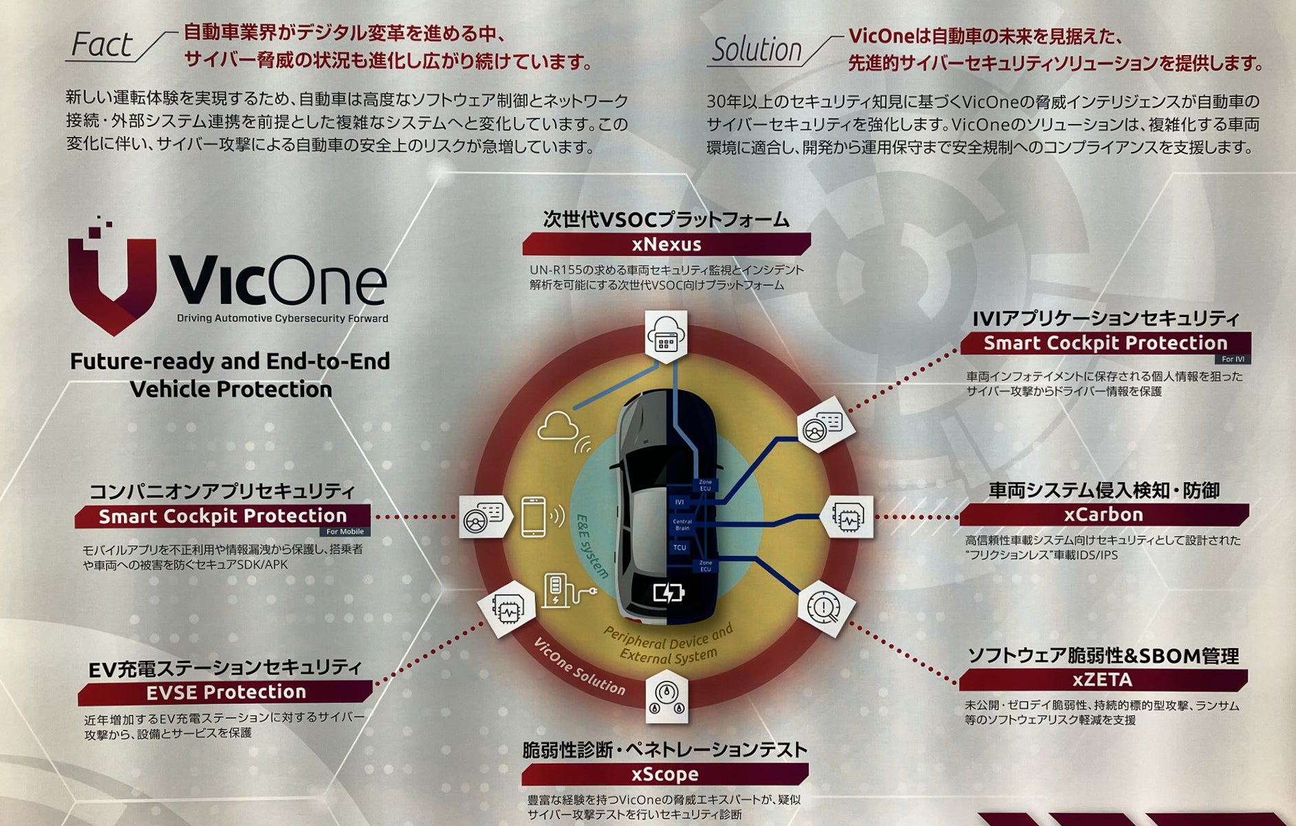 VicOneの総合自動車セキュリティソリューション図