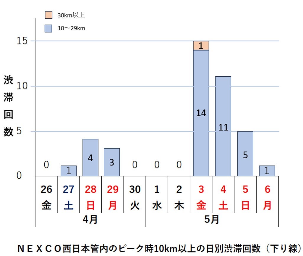 NEXCO西日本管内のピーク時10km以上の日別渋滞回数(下り線)