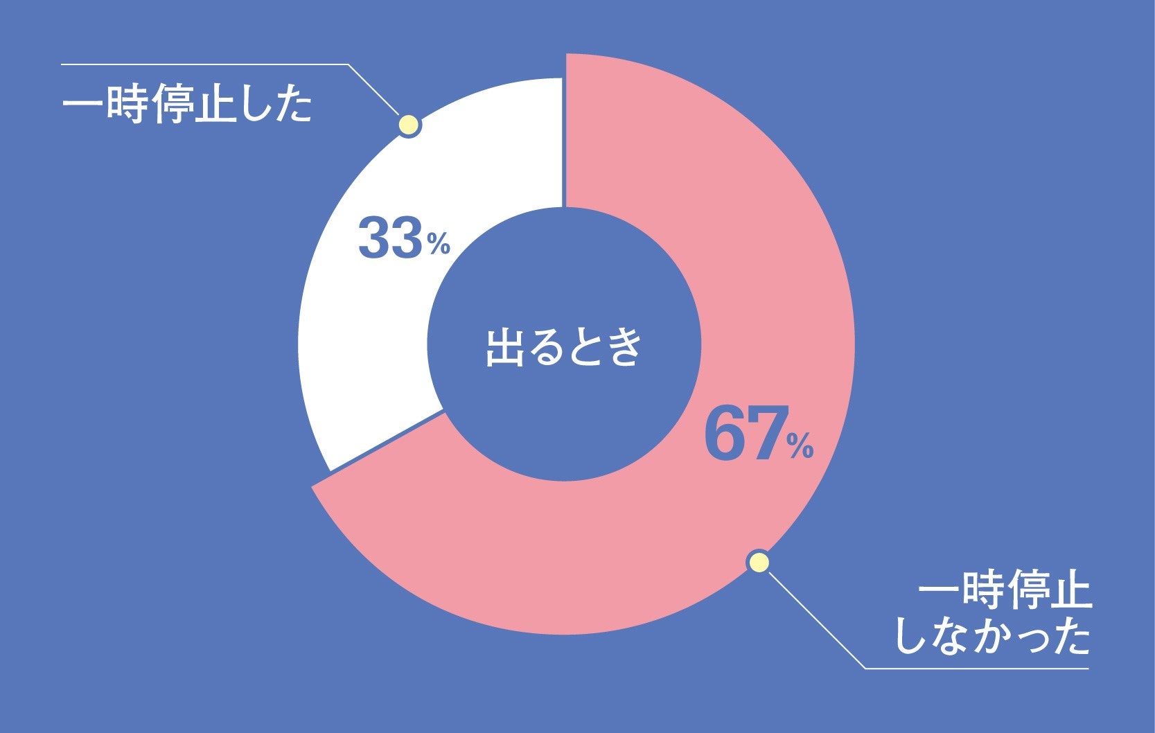 歩道に出るときに一時停止した車の台数グラフ