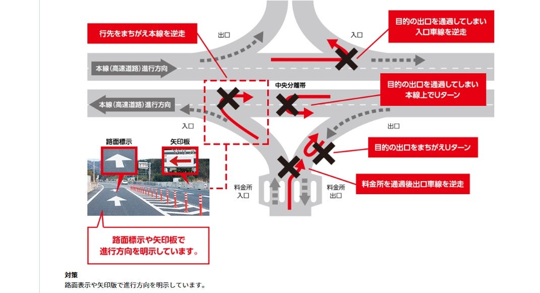 高速道路で逆走が発生しやすい場所は料金所付近（出口）