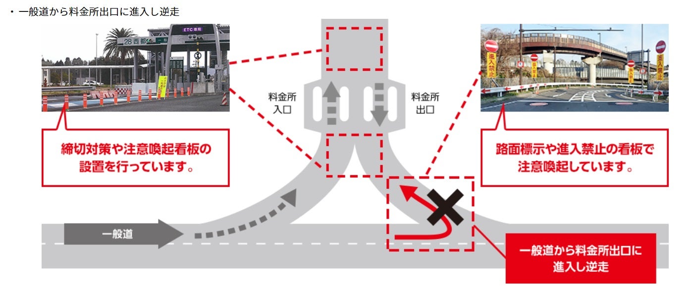 高速道路で逆走が発生しやすい場所は料金所付近（入口）