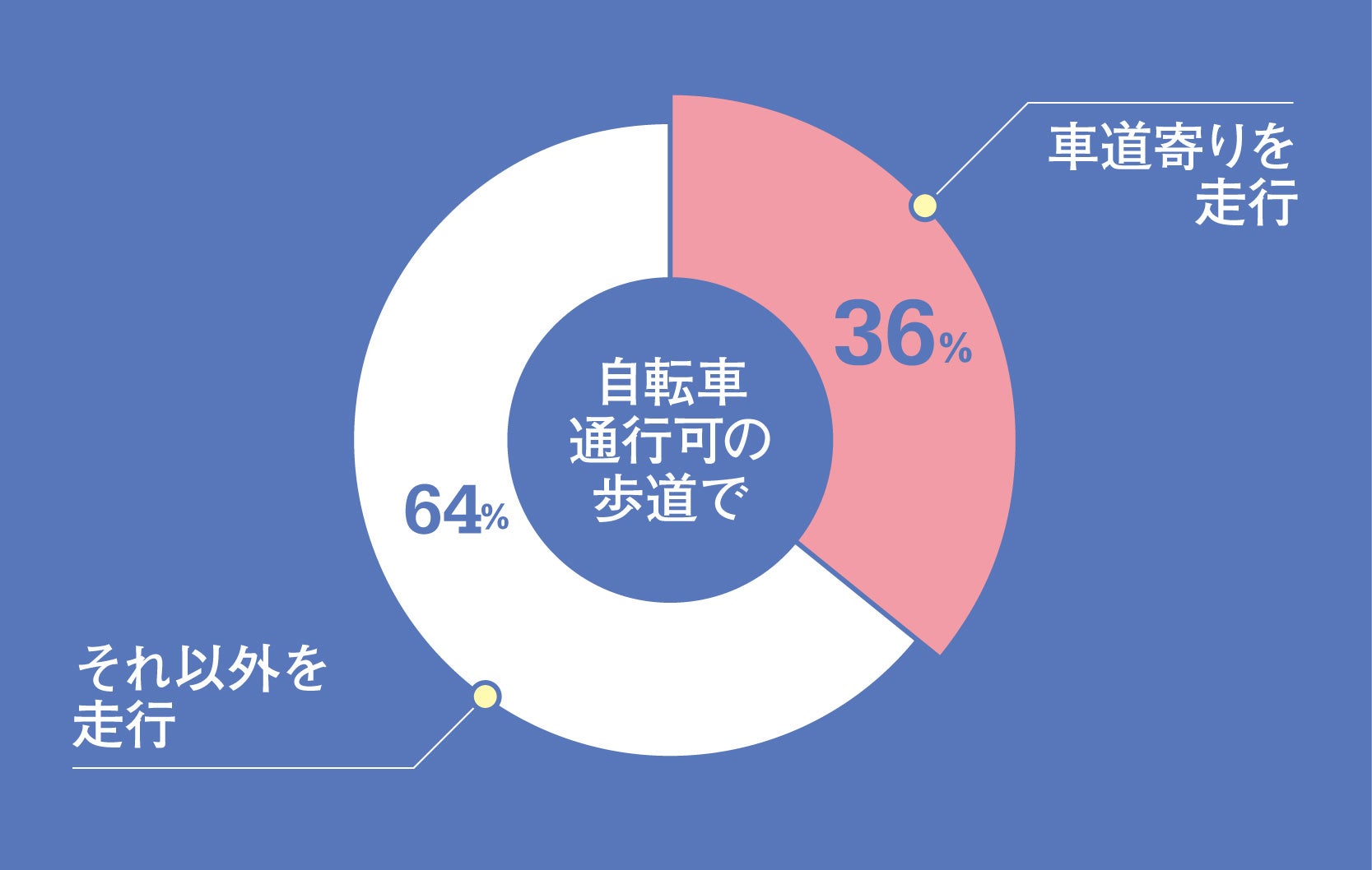 歩道内の車道寄りを通行していた自転車の割合グラフ