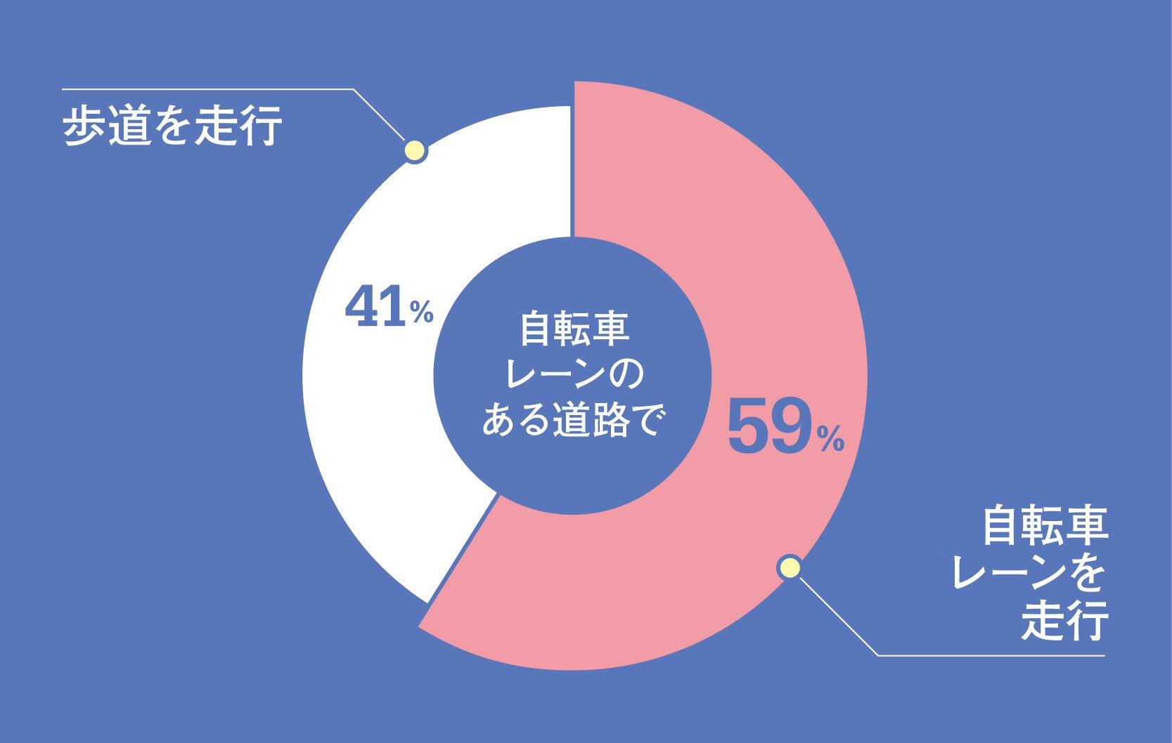 歩道と自転車レーンを走行していた自転車の割合グラフ