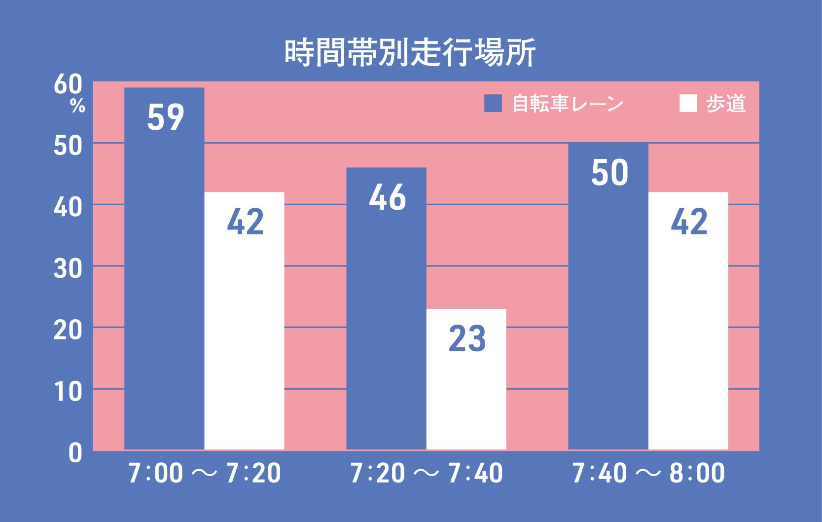 自転車の時間帯別走行場所グラフ