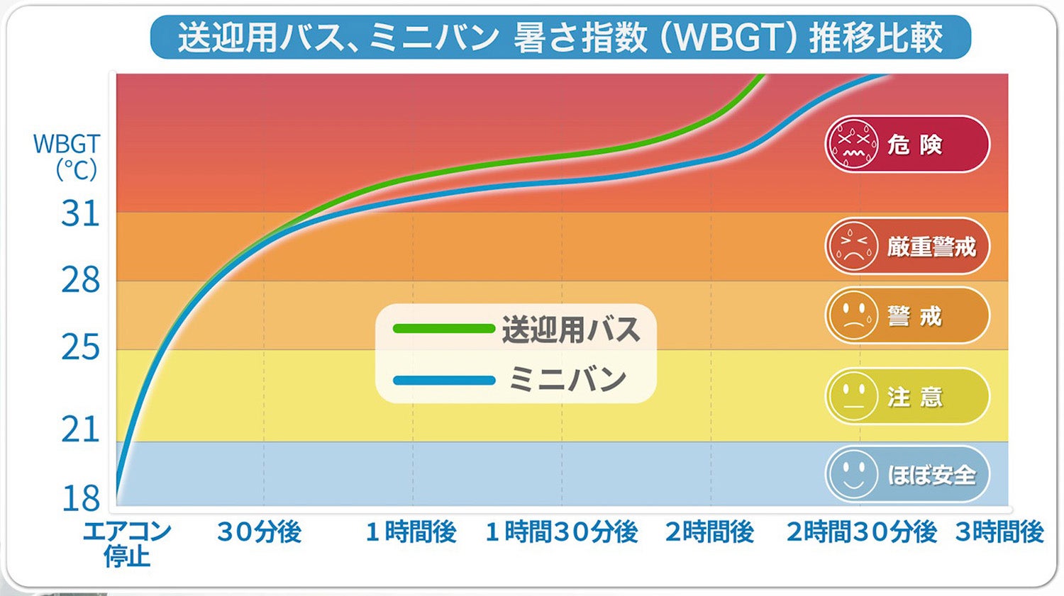 送迎用バスとミニバンの暑さ指数推移のグラフ