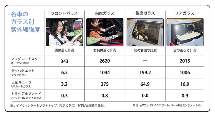 JAFユーザーテストによる紫外線強度の測定結果表