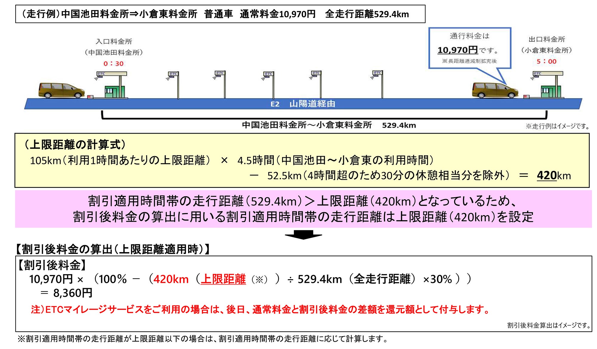 深夜割引見直し後の上限距離の計算例（図）