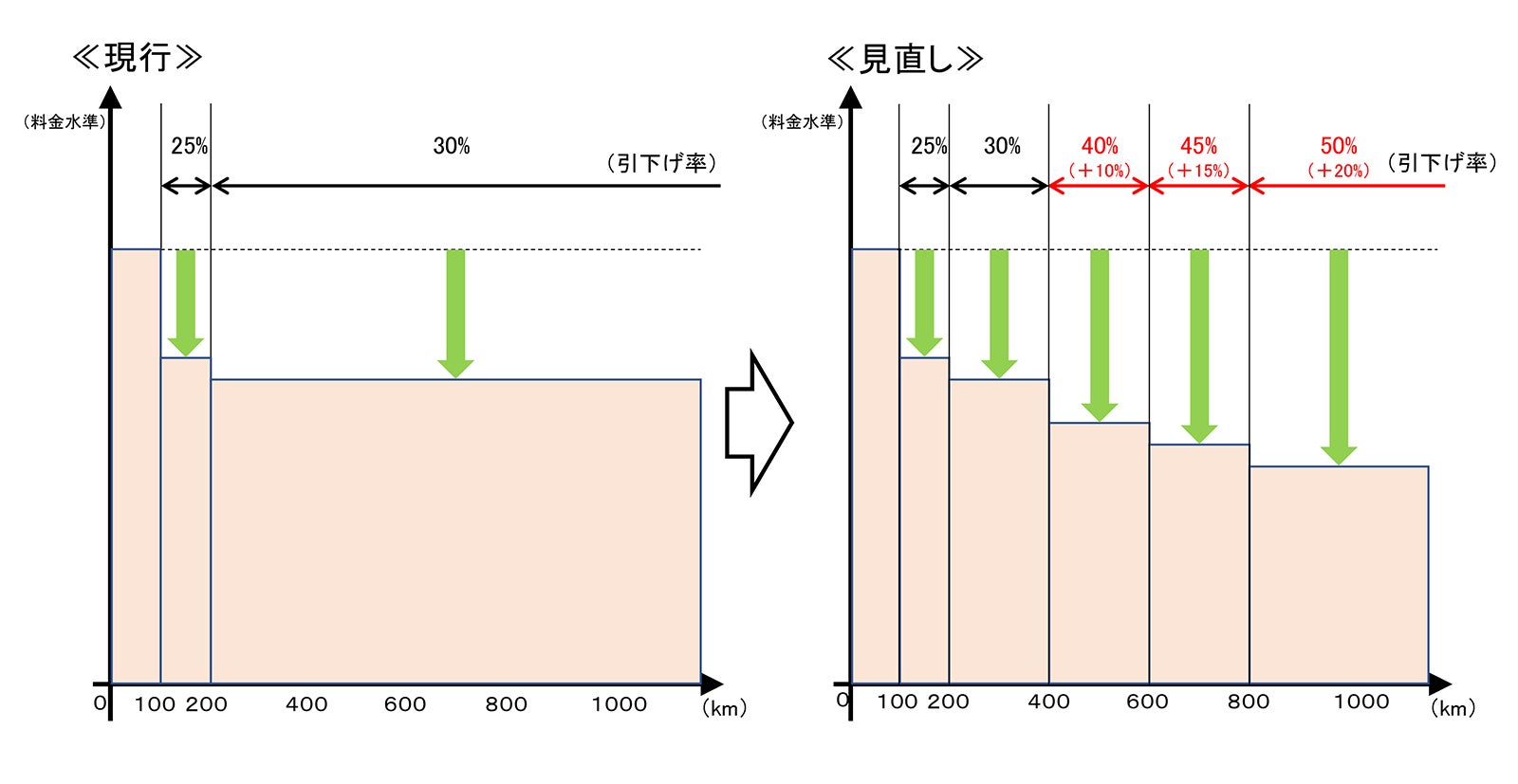 長距離逓減制の拡充の説明図