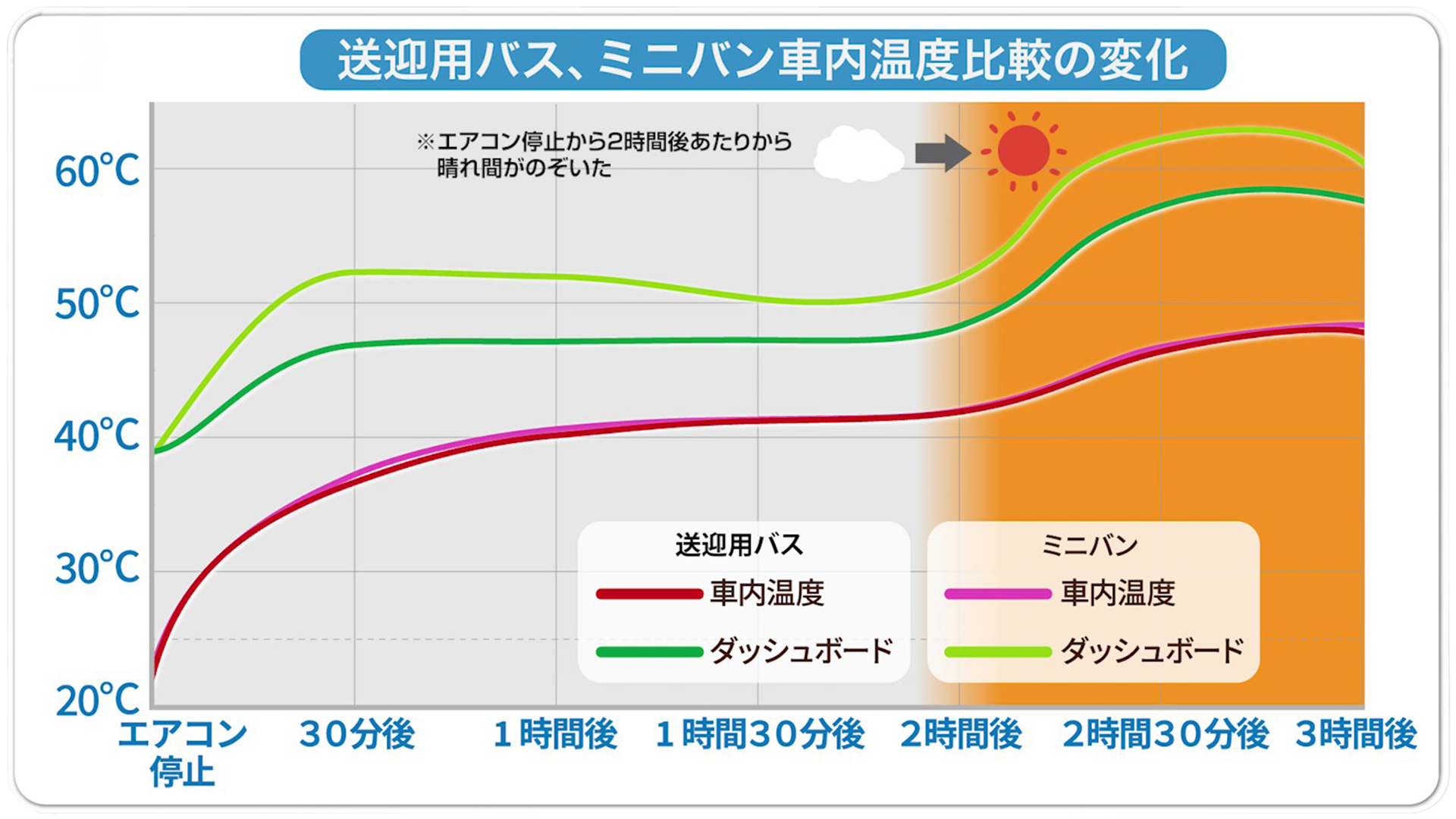 JAFが実施したマイクロバスとミニバンの車内温度上昇比較グラフ