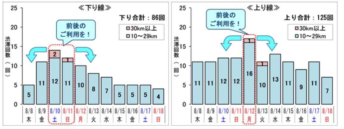 予想される10Km以上の渋滞回数