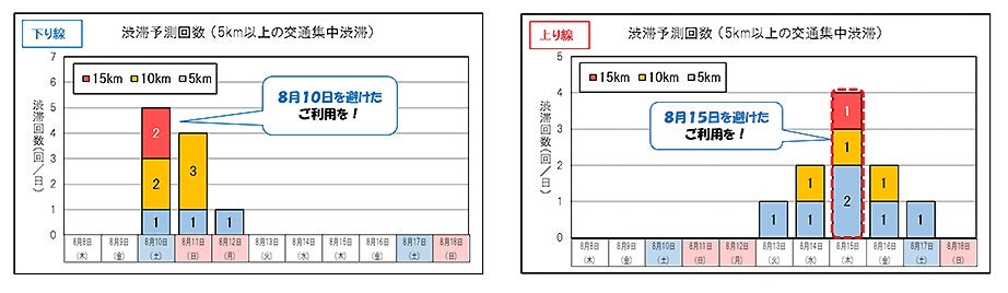 東北道のお盆期間における渋滞予想回数