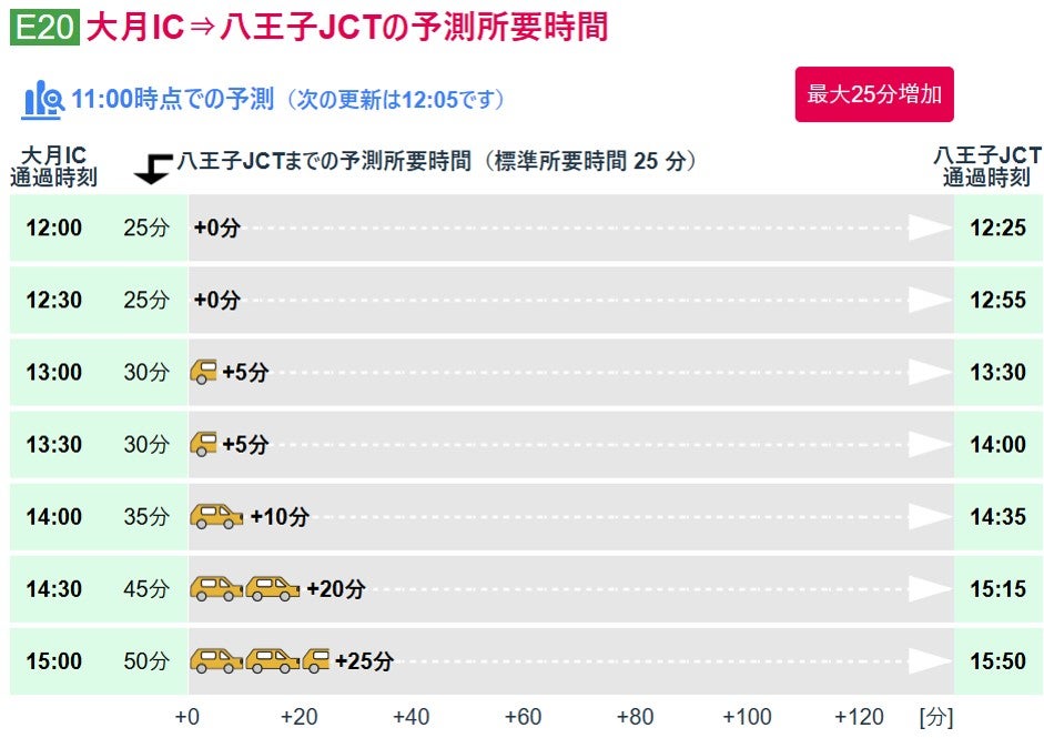 ⼤⽉IC⇒⼋王⼦JCTの予測所要時間