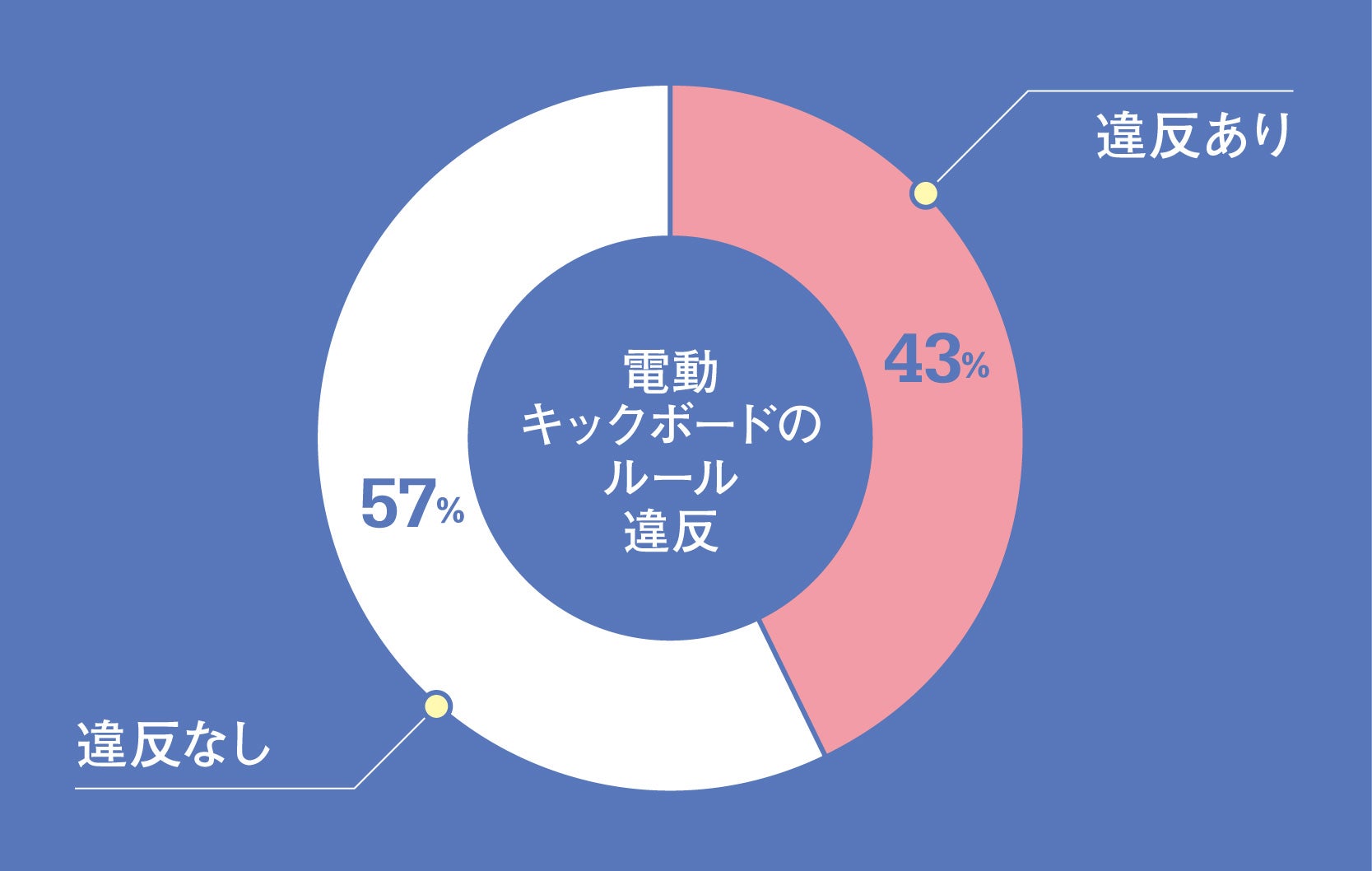 電動キックボードの違反の有無（JAF Mate Online編集部調べ）