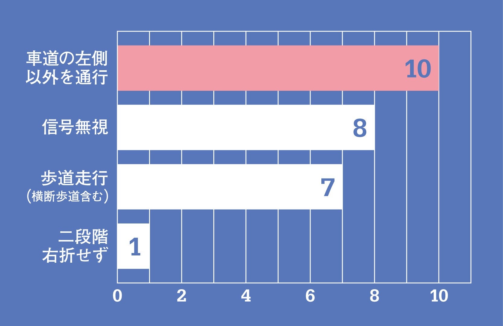 電動キックボード違反の内訳