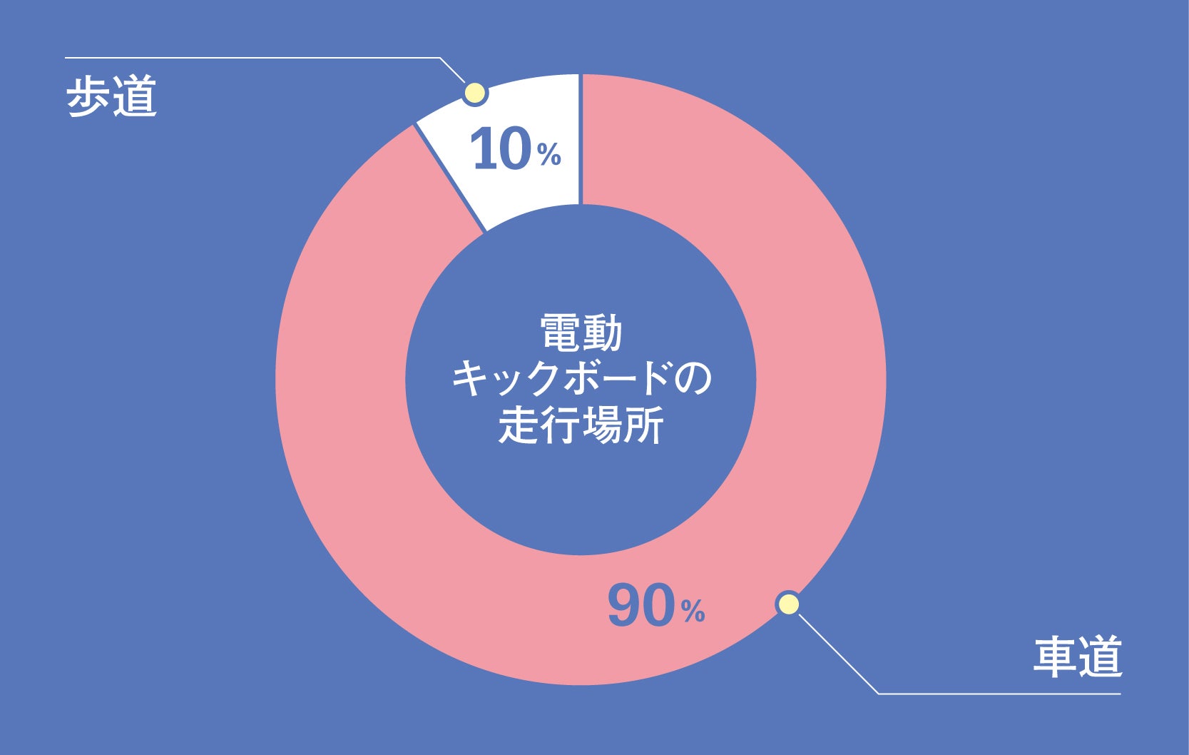 電動キックボードの走行場所グラフ