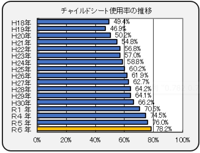 2006年～2024年までのチャイルドシート使用率の推移（棒グラフ）