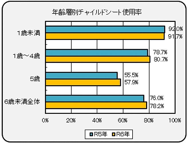 2023年と2024年の年齢層別チャイルドシート使用率（棒グラフ）