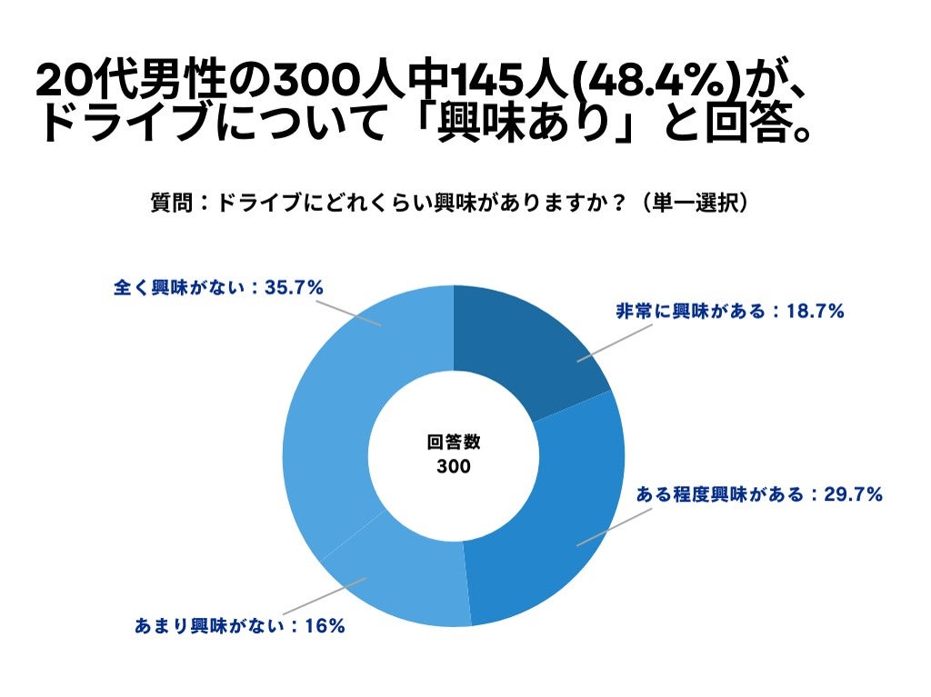 「ドライブについて興味があるか」の質問に対する返答のデータ