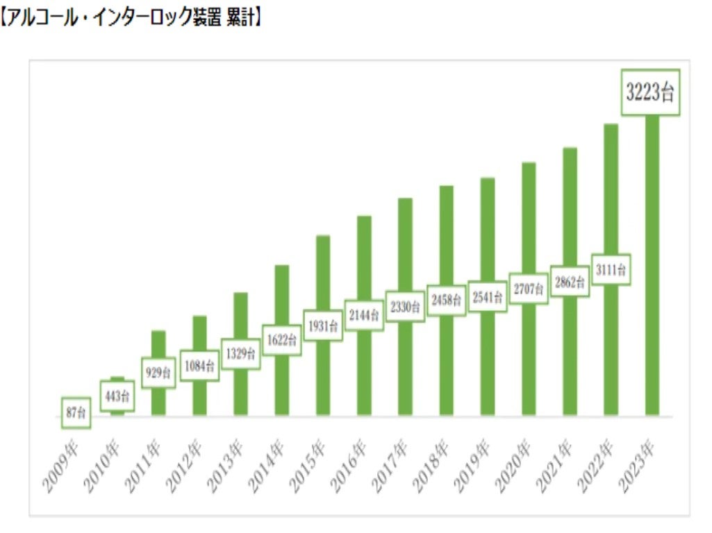 アルコール・インターロックの日本での普及状況