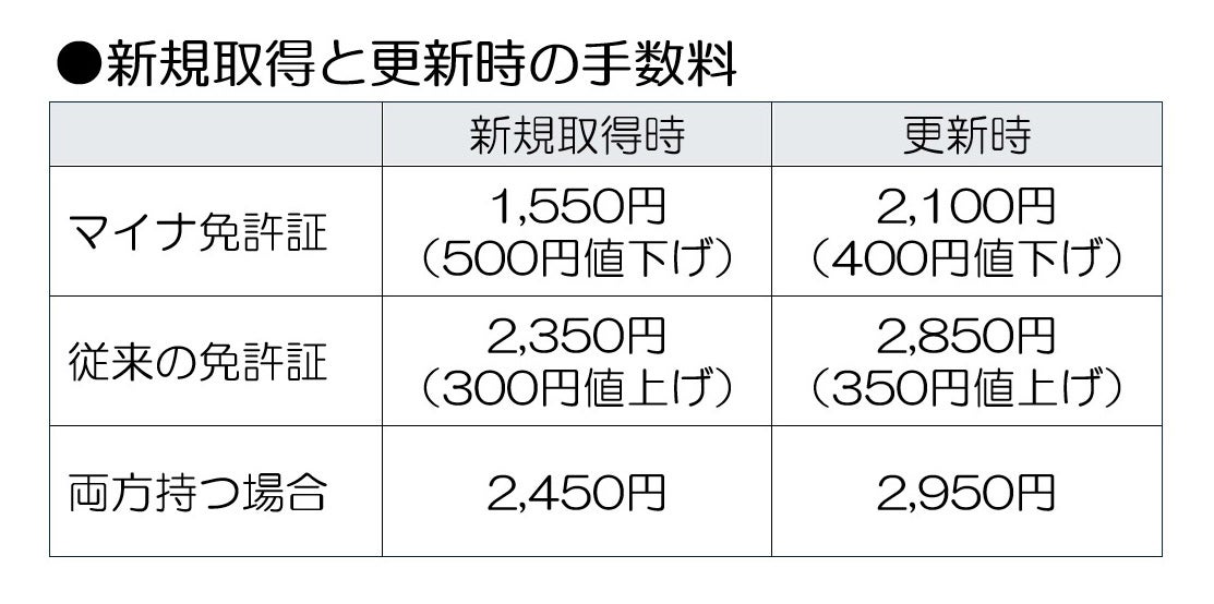 新規取得と更新時の手数料（表組）