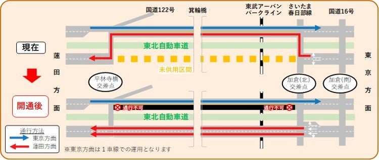 蓮田岩槻バイパスの現在と開通後の予定図