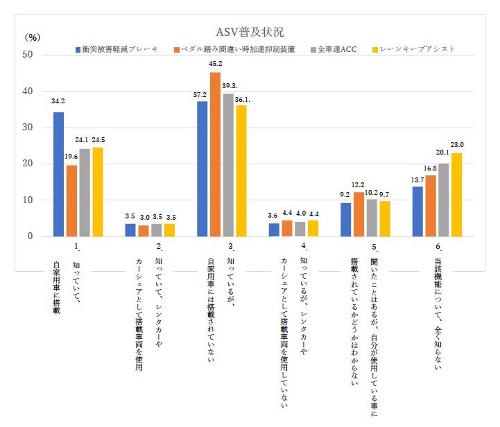 ASV普及状況のアンケート結果（棒グラフ）