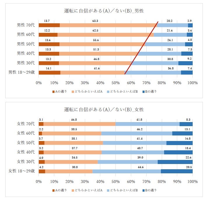 運転に自信があるかないかのアンケート結果（棒グラフ）