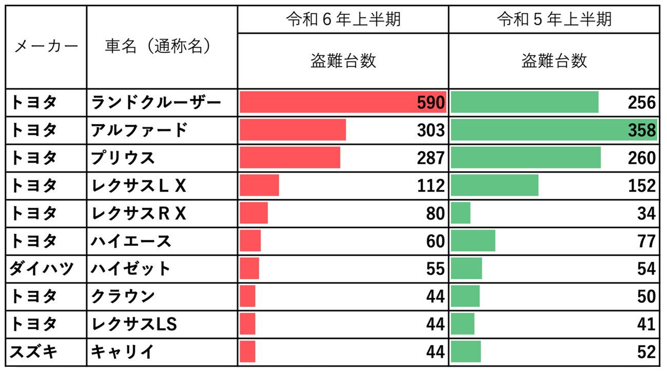 令和6年上半期における車名別盗難台数の状況