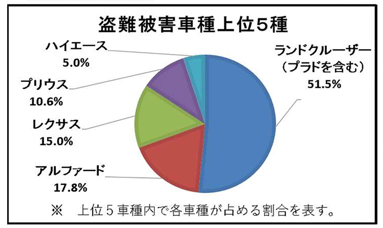 盗難被害車上位5種グラフ