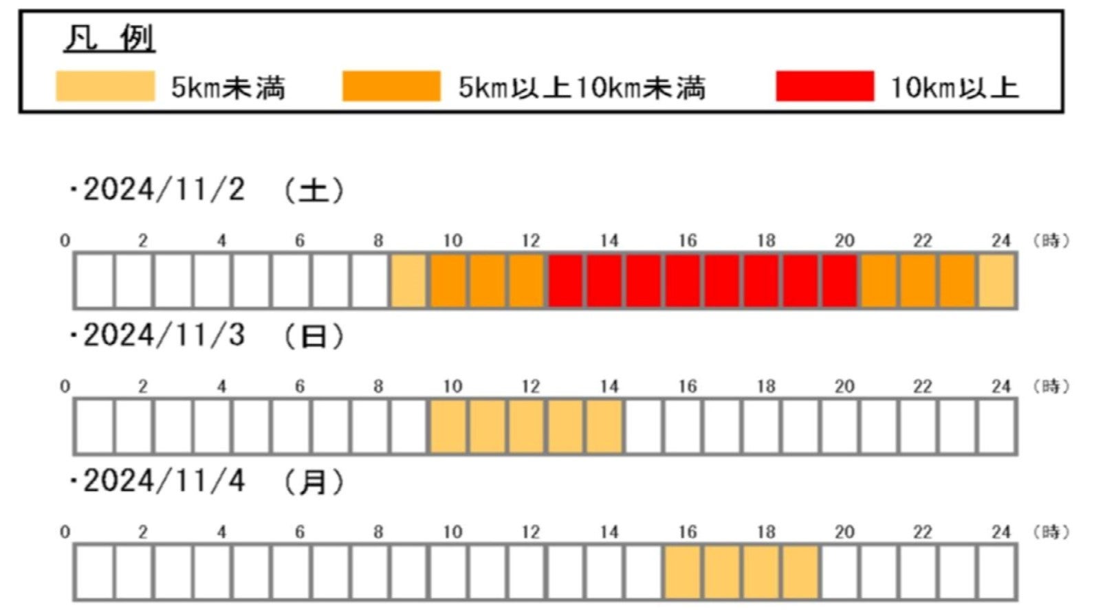 連休初日には渋滞が予想される