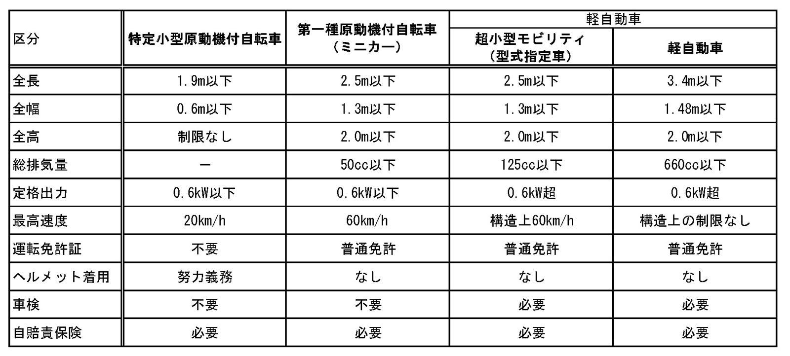 マイクロカーと他車の比較表