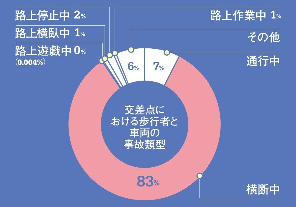 交差点における事故類型別データ（資料＝交通事故総合分析センター）