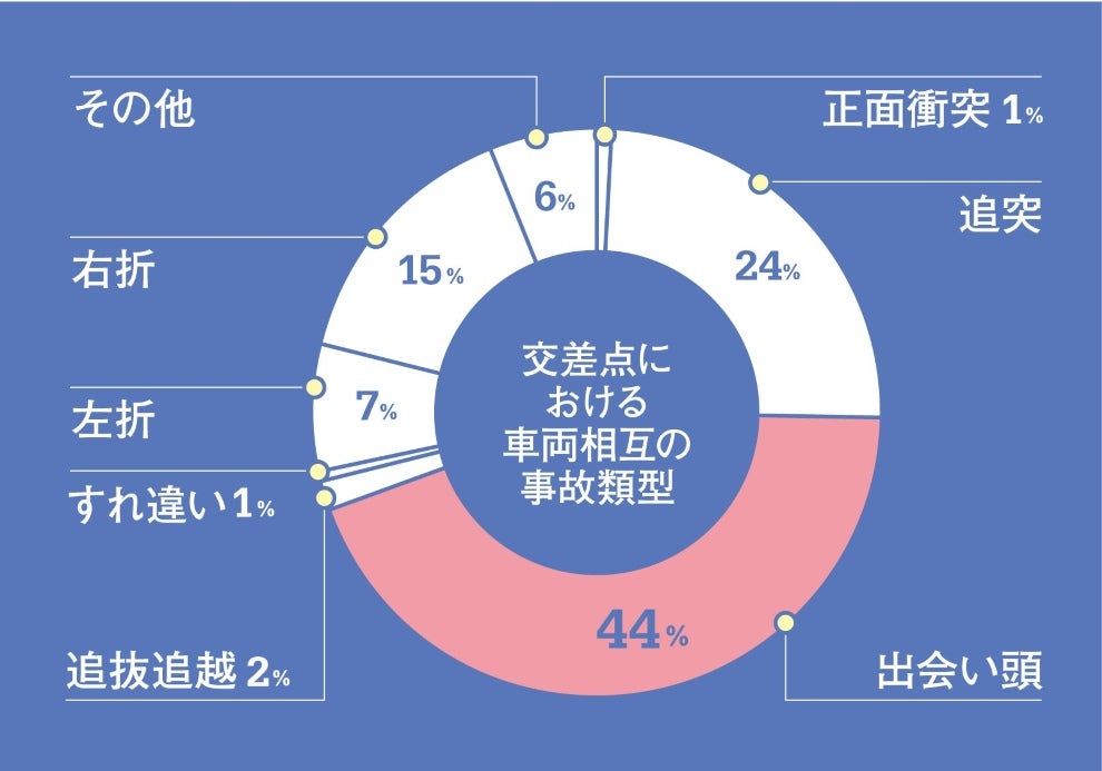 交差点における事故類型別データ（資料＝交通事故総合分析センター）