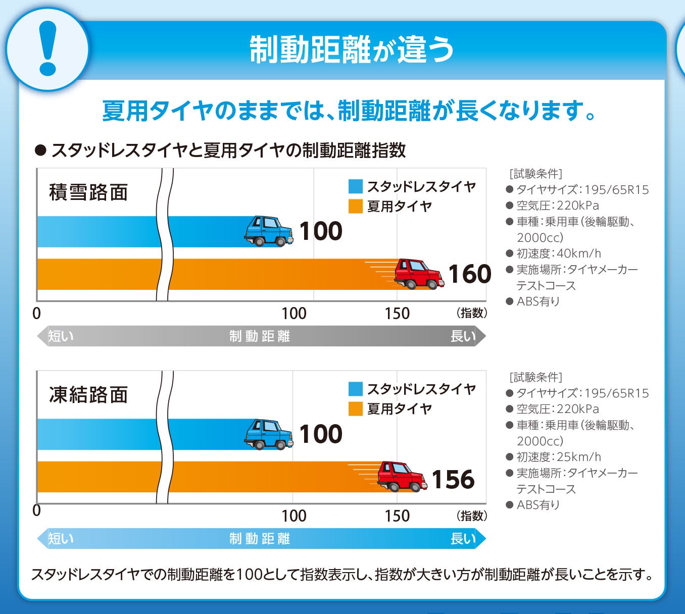 日本自動車タイヤ協会による制動距離の比較棒グラフ