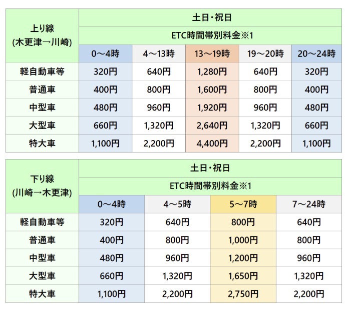 2025年4月からのETC時間帯別料金表