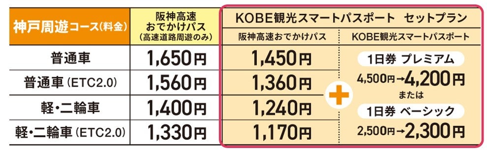 神戸観光なら「KOBE観光スマートパスポート」とのセットでどちらも割引になる