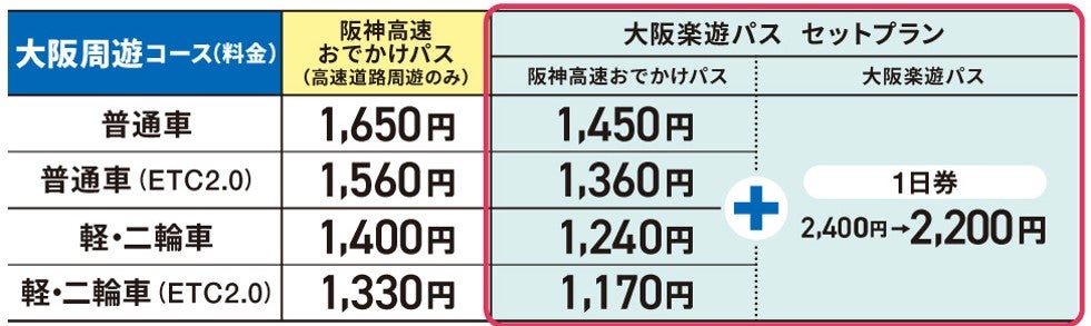 「大阪楽遊パス」で観光をする場合はセットにするとどちらも割引になる